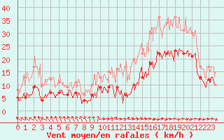 Courbe de la force du vent pour Angoulme - Brie Champniers (16)