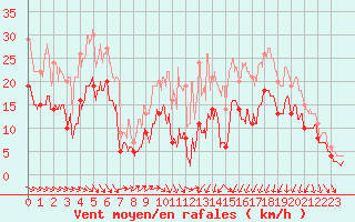 Courbe de la force du vent pour Dinard (35)