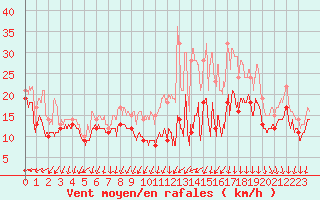 Courbe de la force du vent pour Chlons-en-Champagne (51)