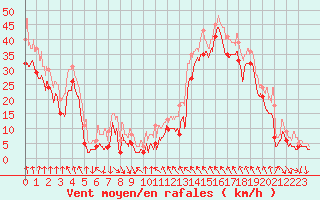 Courbe de la force du vent pour Cap Bar (66)