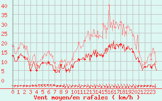 Courbe de la force du vent pour Agen (47)
