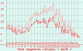Courbe de la force du vent pour Bailleul-Le-Soc (60)