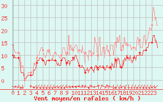 Courbe de la force du vent pour Limoges (87)