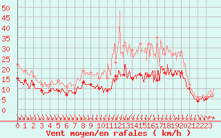 Courbe de la force du vent pour Poitiers (86)