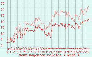 Courbe de la force du vent pour Bziers Cap d