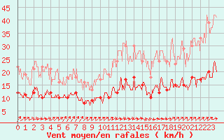 Courbe de la force du vent pour Belfort-Dorans (90)