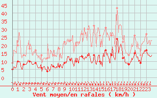 Courbe de la force du vent pour Metz (57)