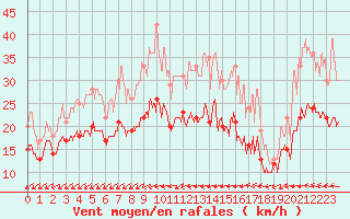 Courbe de la force du vent pour Lille (59)