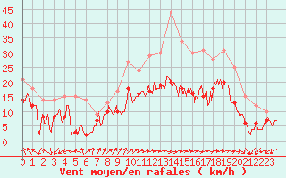 Courbe de la force du vent pour Metz-Nancy-Lorraine (57)