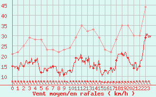 Courbe de la force du vent pour Pointe de Chassiron (17)