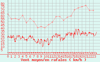 Courbe de la force du vent pour Caunes-Minervois (11)