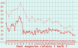 Courbe de la force du vent pour Porto-Vecchio (2A)