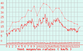 Courbe de la force du vent pour La Rochelle - Aerodrome (17)