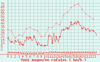 Courbe de la force du vent pour Cap Camarat (83)