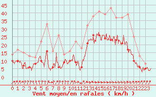 Courbe de la force du vent pour Niort (79)