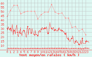 Courbe de la force du vent pour Lorient (56)