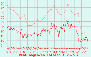 Courbe de la force du vent pour Lille (59)