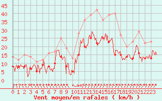 Courbe de la force du vent pour Auxerre-Perrigny (89)