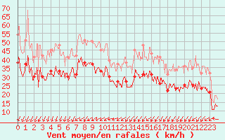 Courbe de la force du vent pour Dunkerque (59)