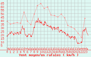 Courbe de la force du vent pour Orange (84)