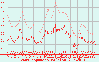 Courbe de la force du vent pour Lyon - Bron (69)