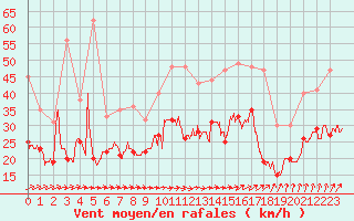 Courbe de la force du vent pour Caen (14)