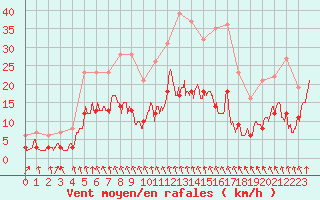 Courbe de la force du vent pour Alenon (61)