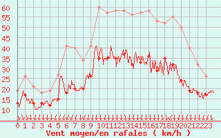 Courbe de la force du vent pour Valence (26)