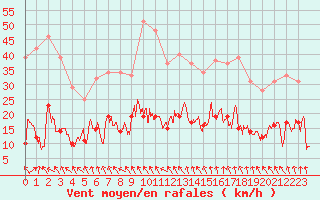 Courbe de la force du vent pour Sgur (12)