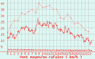 Courbe de la force du vent pour Toulouse-Blagnac (31)