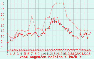 Courbe de la force du vent pour Brest (29)