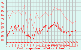 Courbe de la force du vent pour Lanvoc (29)