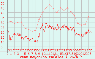 Courbe de la force du vent pour Lille (59)
