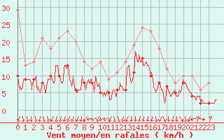 Courbe de la force du vent pour Brest (29)