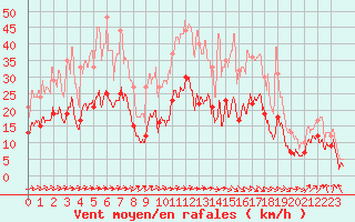 Courbe de la force du vent pour Tarbes (65)