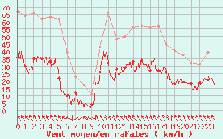 Courbe de la force du vent pour Nmes - Courbessac (30)