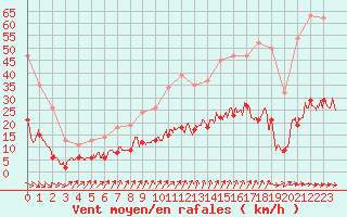 Courbe de la force du vent pour Chartres (28)