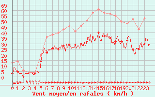 Courbe de la force du vent pour Caen (14)