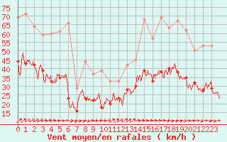 Courbe de la force du vent pour Bordeaux (33)