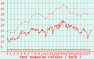 Courbe de la force du vent pour Rennes (35)