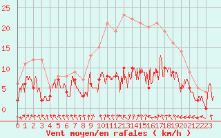 Courbe de la force du vent pour Paray-le-Monial - St-Yan (71)