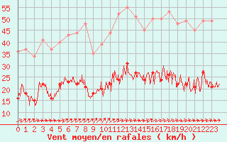 Courbe de la force du vent pour Le Touquet (62)