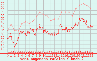 Courbe de la force du vent pour Ouessant (29)