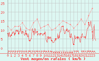 Courbe de la force du vent pour Tarbes (65)