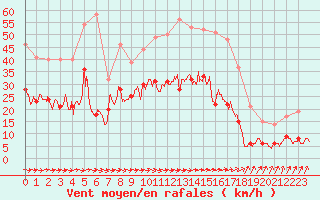 Courbe de la force du vent pour Abbeville (80)