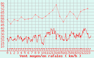 Courbe de la force du vent pour Formigures (66)