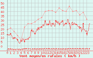 Courbe de la force du vent pour Roissy (95)