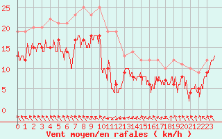 Courbe de la force du vent pour Lyon - Saint-Exupry (69)