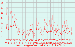 Courbe de la force du vent pour Embrun (05)