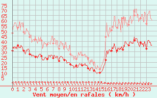 Courbe de la force du vent pour Cherbourg (50)